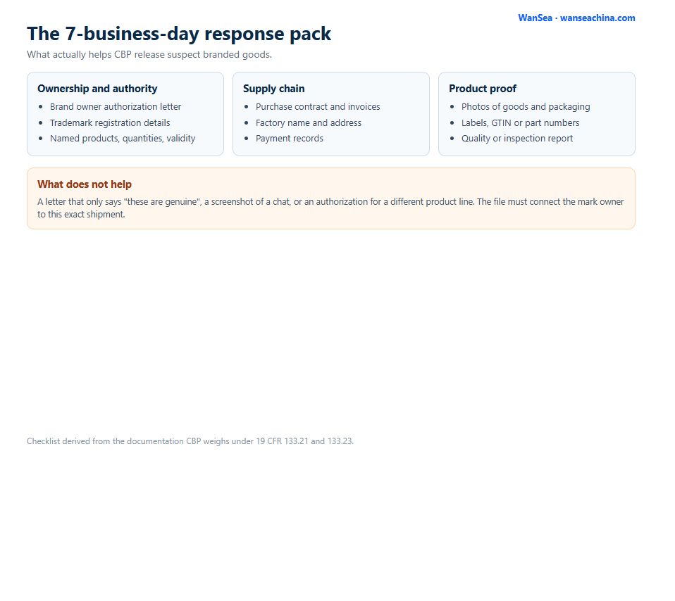 Importing Branded Goods? The 7-Day Clock After Detention 2 Checklist of ownership, supply chain and product proof documents for a seven business day response to a CBP trademark detention