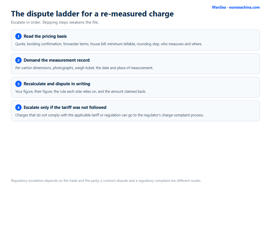 Billed for More Cubic Meters? How to Dispute It 2 Four-step escalation ladder from reading the pricing basis to a written dispute and a regulatory charge complaint