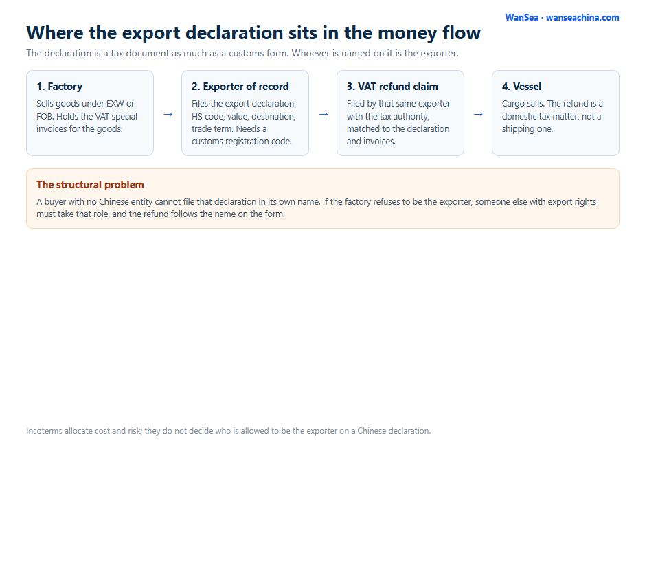 EXW or FOB? The Export Paperwork Decides Which Is Cheaper 2 Diagram showing the factory, the exporter of record filing the export declaration, the VAT refund claim and the vessel