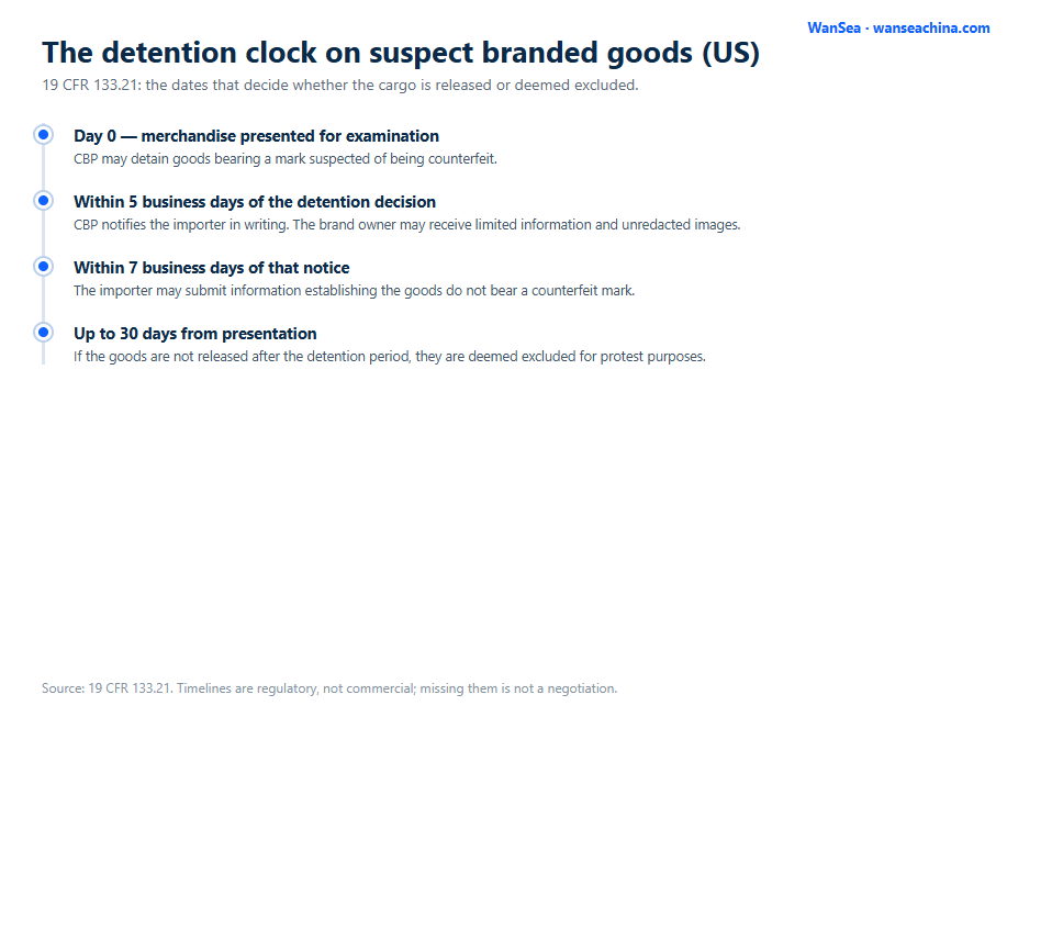 Importing Branded Goods? The 7-Day Clock After Detention 1 Timeline of the 30-day detention, five business day notice and seven business day importer response under 19 CFR 133.21